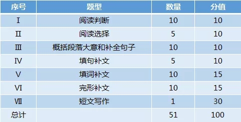成人学士学位英语怎么考_学位英语考试难度_学位英语考试与英语（二）区别