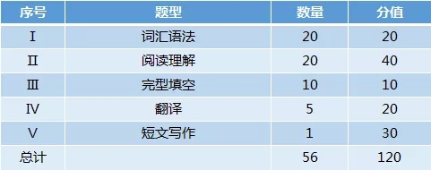 学位英语考试与英语（二）区别_成人学士学位英语怎么考_学位英语考试难度