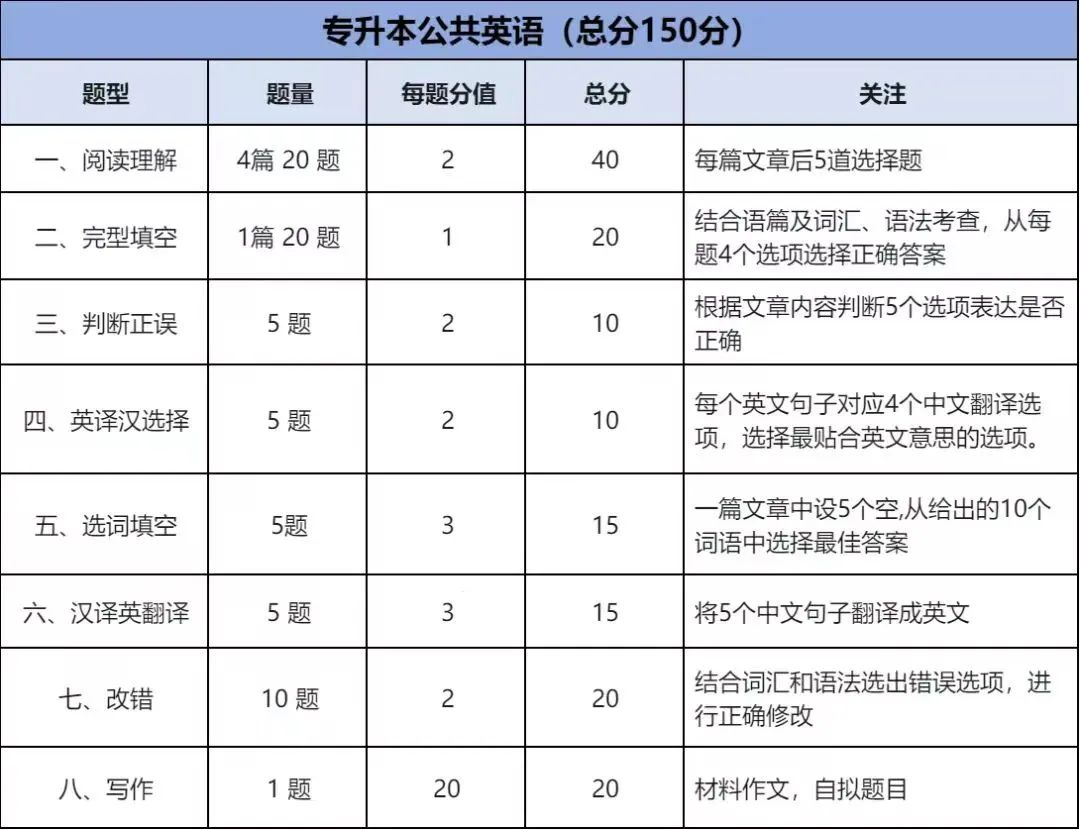 专升本英语语法学习重点_成人专升本英语什么也不会_专升本英语词汇背诵技巧