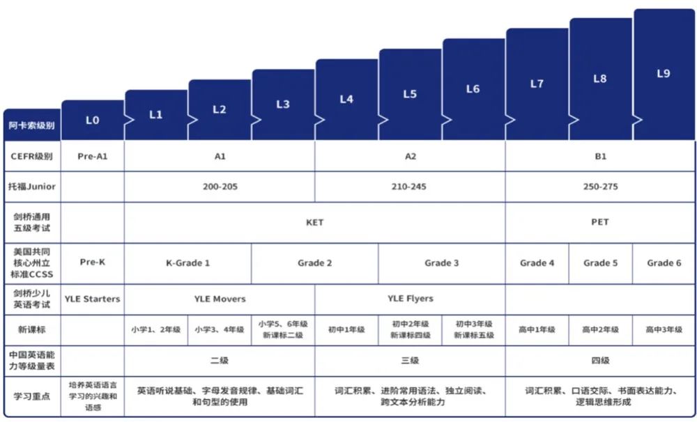 阿卡索魔法英语效果评价_阿卡索少儿英语课程体系_阿卡索少儿英语咋么样