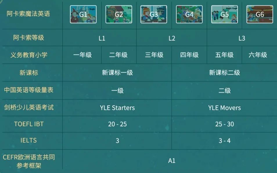 阿卡索魔法英语效果评价_阿卡索少儿英语咋么样_阿卡索少儿英语课程体系